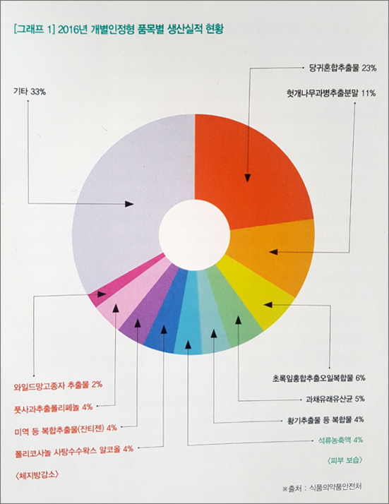 2016년 개별인정형 품목별 생산실적 현황을 나타내는 도넛형 차트 이미지로, 당귀혼합추출물 23%, 헛개나무과병추출분말 11%, 기타 33% 등 다양한 성분의 비율이 색상별로 구분되어 있다.