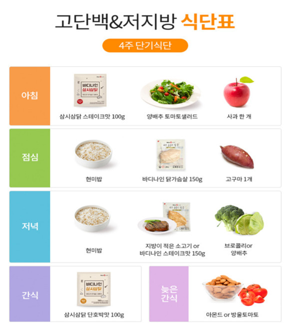 고단백 저지방 4주 단기식단표로, 아침은 삼시삼닭 스테이크맛 100g, 양배추 토마토샐러드, 사과 한 개. 점심은 현미밥, 바디나인 닭가슴살 150g, 고구마 한 개. 저녁은 현미밥, 지방이 적은 소고기 또는 바디나인 스테이크맛 150g, 브로콜리와 양배추. 간식으로 삼시삼닭 단호박맛 100g과 늦은 간식으로 아몬드 또는 방울토마토를 포함.