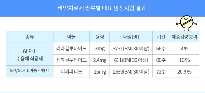 비만치료제 종류별 대표 임상시험 결과 표. GLP-1 수용체 작용제에는 리라글루타이드(3mg, 3731명, 56주, 체중감량효과 8%), 세마글루타이드(2.4mg, 611명, 68주, 체중감량효과 16%)가 있고 GIP/GLP-1 이중 작용제에는 티젭파티드(15mg, 2539명, 72주, 체중감량효과 20.9%)가 있음.