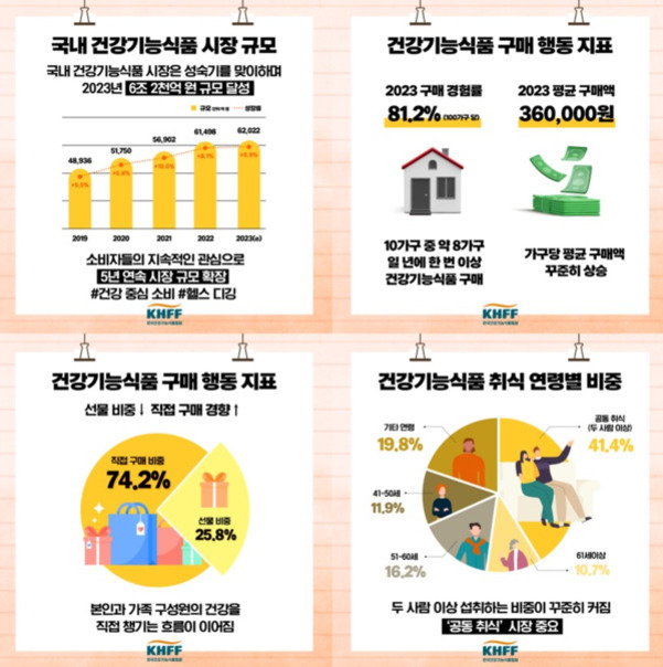 국내 건강기능식품 시장 및 소비자 행태를 보여주는 인포그래픽. 2019~2023년 시장 규모 성장 그래프, 2023년 구매 경험률(81.2%)과 평균 구매액(36만원), 직접 구매 비중(74.2%)이 선물용보다 높음, 연령별 섭취 비율은 50대 이상이 41.4%로 가장 높고 이어서 40대, 60세 이상 순으로 나타남.