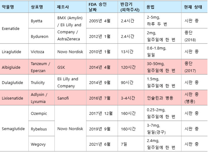GLP-1 계열 당뇨병 치료제의 약물명, 상품명, 제조사, FDA 승인 날짜, 반감기, 용법 및 현재 상태를 표로 정리한 이미지. 일부 약물은 시판 중지 또는 중단 상태임.