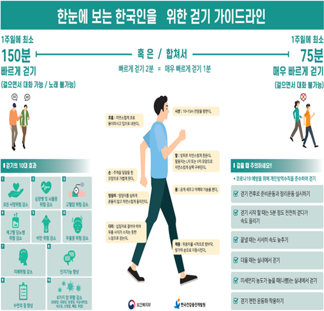 한국인을 위한 걷기 가이드라인을 안내하는 인포그래픽으로, 일주일에 최소 150분 빠르게 걷기 또는 75분 매우 빠르게 걷기를 권장하며, 올바른 걷기 자세와 효과, 주의사항 등이 그림과 글로 설명되어 있다.
