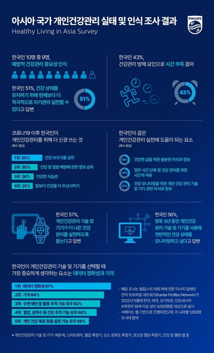 필립스에서 발표한 '아시아 국가 개인건강관리 실태 및 인식 조사 결과' 인포그래픽. 주요 내용으로는 한국인 10명 중 9명이 예방적 건강관리의 중요성을 인식하고, 51%가 건강 상태 유지를 위해 더 적극적으로 자기관리를 실천할 수 있다고 답했으며, 건강관리 방해 요인의 1위로 시간 부족(43%)을 꼽음. 코로나19 이후 가장 신경 쓰는 것은 건강 보조식품 섭취(35%), 중요한 정보로 데이터 정확성과 가격이 있음. 또한, 개인건강관리 기술과 기기가 도움이 된다고 생각하는 비율은 각각 57%와 향후 사용 의향은 56%임.