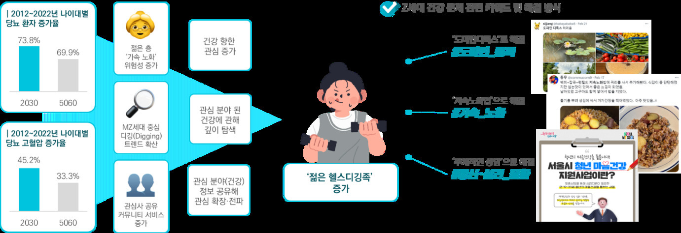 2012~2022년 나이대별 당뇨 및 고혈압 환자 증가율 그래프와 젊은 층의 건강 관심, 정보 탐색, 커뮤니티 공유 증가 등으로 '젊은 헬스디깅족' 증가를 설명하는 인포그래픽. 오른쪽에는 건강 관련 키워드와 SNS에서 정보를 수집·공유하는 예시 이미지가 포함됨.