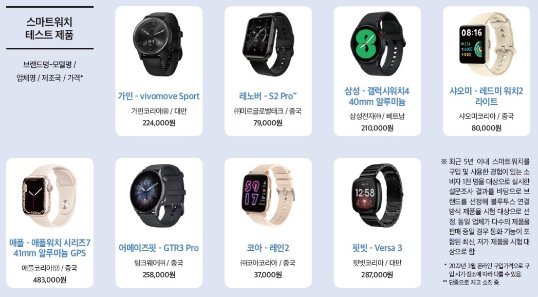 8종류의 스마트워치 제품 이미지와 정보. 가민 vivomove Sport(224,000원), 레노버 S2 Pro(79,000원), 삼성 갤럭시워치4 40mm 알루미늄(210,000원), 샤오미 레드미 워치2 라이트(80,000원), 애플워치 시리즈7 41mm 알루미늄 GPS(483,000원), 어메이즈핏 GTR3 Pro(258,000원), 코아 레인2(37,000원), 핏빗 Versa 3(287,000원) 등 브랜드명과 가격이 함께 표시됨.
