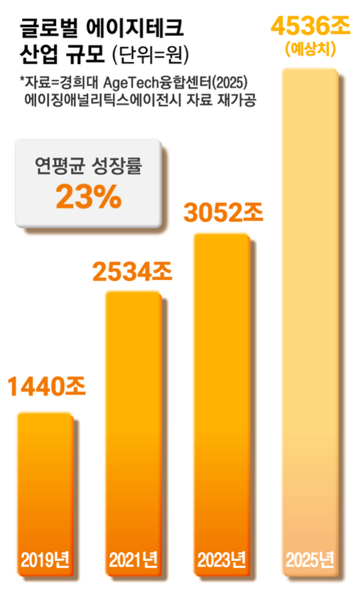 글로벌 에이지테크 산업 규모를 연도별로 나타낸 막대그래프. 2019년 1440조원, 2021년 2534조원, 2023년 3052조원, 2025년 예상치로 4536조원이 표기되어 있음. 연평균 성장률은 23%임.