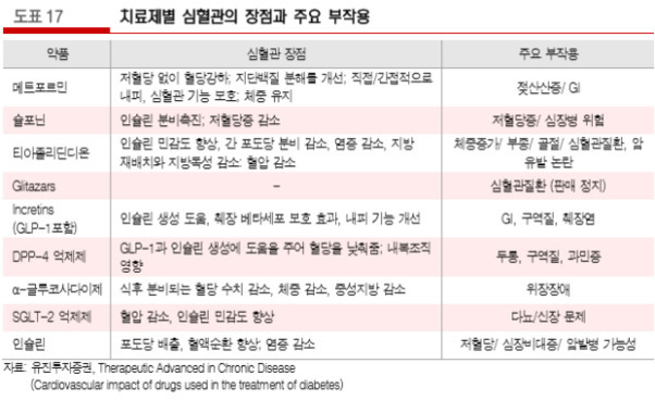 당뇨병 치료제별 심혈관 장점과 주요 부작용을 비교한 표. 약품으로는 메트포르민, 설포닐, 티아졸리디온, Glitazars, 인크레틴(GLP-1 포함), DPP-4 억제제, α-글루코시다아제억제제, SGLT-2 억제제가 있으며 각 약물별로 심혈관 장점(예: 인슐린 분비촉진, 저혈당증 감소)과 주요 부작용(예: 저혈당증 신장병 위험 등)이 항목별로 정리됨.