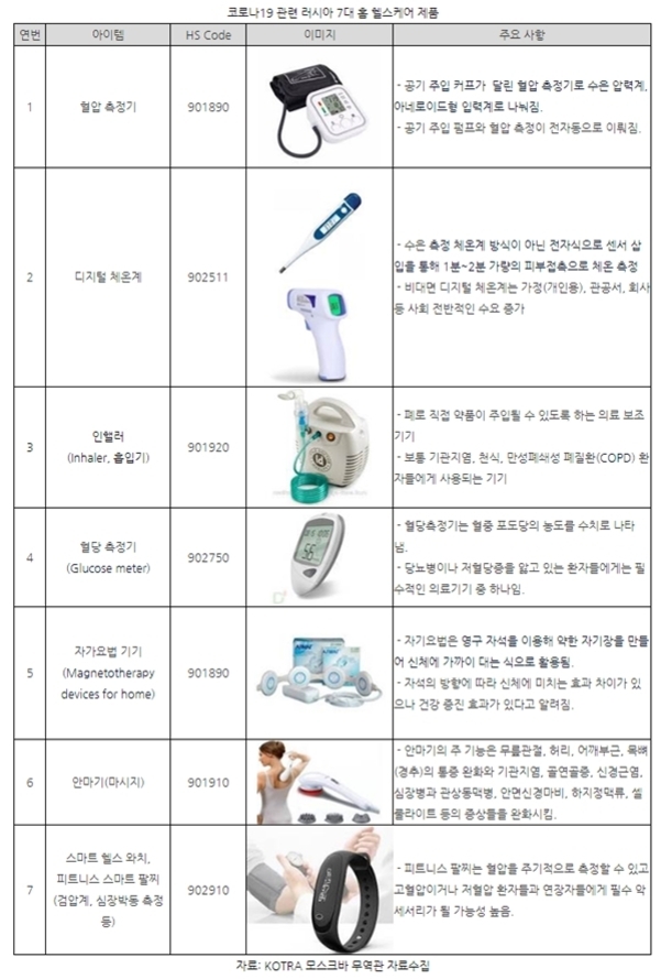코로나19 관련 러시아 7대 홈 헬스케어 제품 목록 표. 혈압 측정기, 디지털 체온계, 인헬러(흡입기), 혈당 측정기, 자가요법 기기, 안마기(마사지), 스마트 헬스 워치 및 피트니스 스마트 팔찌 이미지와 각 제품의 HS Code, 주요 사항이 함께 나열되어 있다.