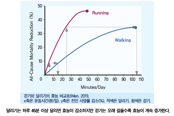 운동 시간(분/일)에 따른 전인 사망률 감소(%)를 비교한 그래프. 달리기(Running)는 45분까지 효과가 급격히 증가하다가 이후에는 정체되고, 걷기(Walking)는 운동 시간이 길어질수록 효과가 점진적으로 증가한다. 달리기는 45분 이상부터 효능이 감소하나 걷기는 오래 걸을수록 효능이 계속 증가함을 보여준다.