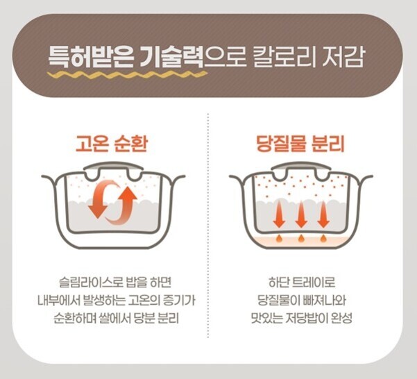 특허받은 기술력으로 칼로리 저감에 대한 설명 이미지. 왼쪽에는 '고온 순환' 과정이, 오른쪽에는 '당질물 분리' 과정이 그림과 함께 설명되어 있다. 고온의 증기가 쌀에서 당분을 분리하고, 하단 트레이를 통해 당질물이 빠져나와 저당밥이 완성된다는 내용이다.
