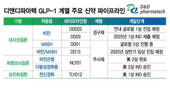 디앤디파마텍 GLP-1 계열 주요 신약 파이프라인 표. 구분, 적용증, 파이프라인명, 제형, 개발단계로 구성됨. 대사성질환(비만 DDO2S/경구제/연내 글로벌 1상 진입 예정, DD03/경구제/2025년 1상 IND 제출 예정, MASH DD01/글로벌 2상 진행 중, 비만/MASH DD15/2025년 상반기 임상 진입 예정), 퇴행성신질환(파킨슨병 NLY01/주사제/미국 2상 완료), 다발성경화증(NLY01/주사제/미국 2상 IND 승인), 섬유화질환(전신경화 TLY012/주사제/미국 1상 IND 승인) 정보 포함.