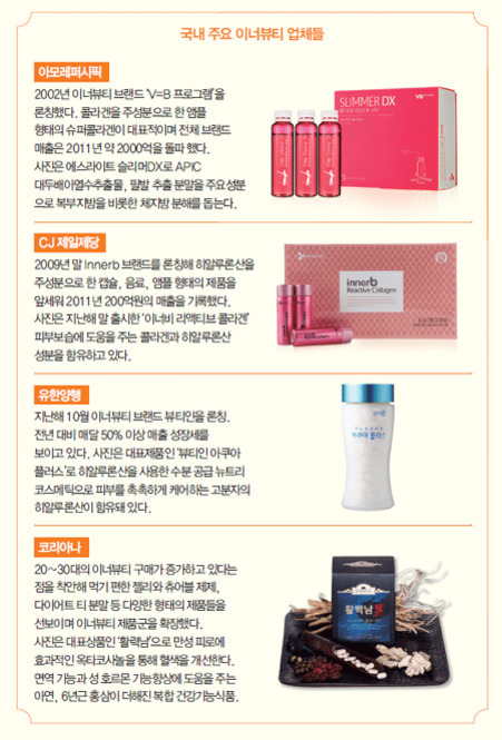 국내 주요 이너뷰티 업체들에 대한 설명과 각 업체의 대표 제품 이미지. 아모레퍼시픽, CJ제일제당, 유한양행, 코리아나 등 네 개 회사가 소개되어 있으며 각 회사별로 브랜드 및 제품 특징이 요약되어 있다. 각각의 박스 안에는 해당 브랜드의 건강기능식품 또는 음료 사진이 배치되어 있다.