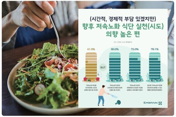 한 사람이 포크로 샐러드를 먹고 있는 사진과 함께, 미래에 지속 가능한 식단 실천 의향이 높다는 설문 결과가 그래프로 제시된 인포그래픽. 각 항목별로 61.9%, 80.0%, 75.0%, 78.1%의 비율이 나타남.