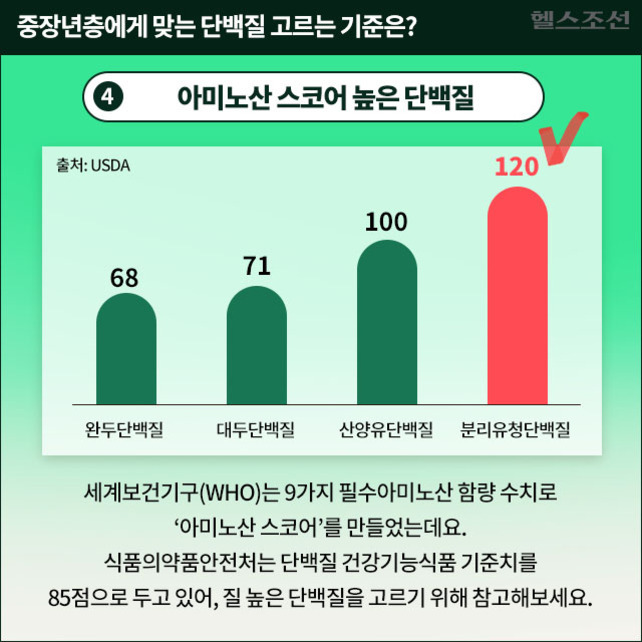 아미노산 스코어가 높은 단백질 종류별 점수를 비교한 그래프 이미지. 완두단백질 68점, 대두단백질 71점, 산양유단백질 100점, 분리유청단백질이 120점으로 가장 높음. 하단에는 WHO와 식품의약품안전처 기준 설명이 있음.