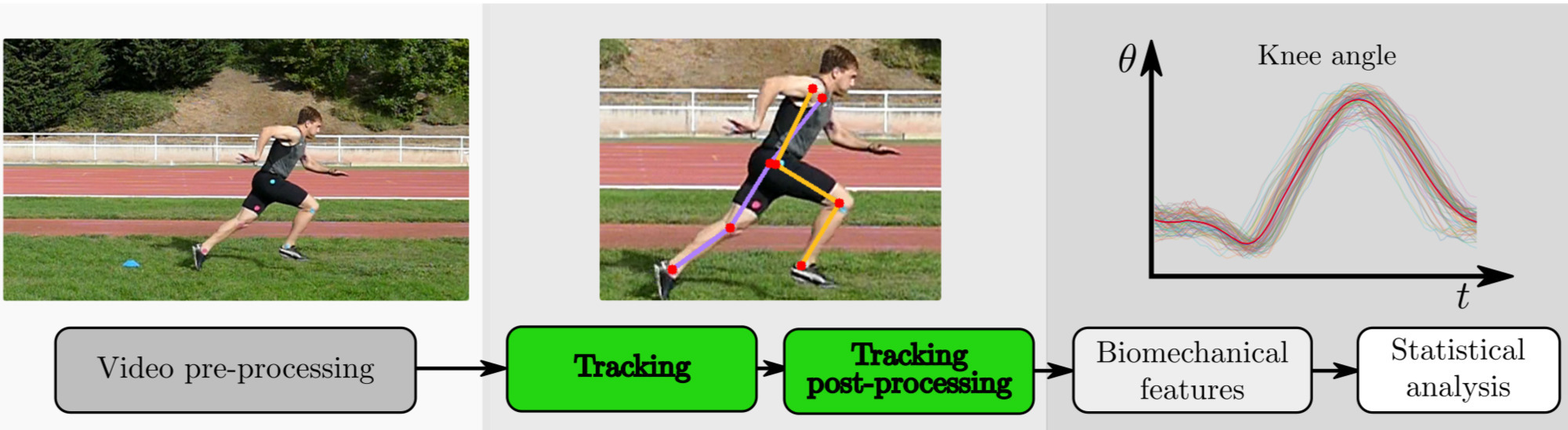 육상 선수가 트랙에서 달리는 동작을 비디오로 촬영하고, 관절 추적선을 추가하여 무릎 각도의 변화를 시간에 따라 그래프로 분석하는 생체역학적 데이터 처리 흐름도