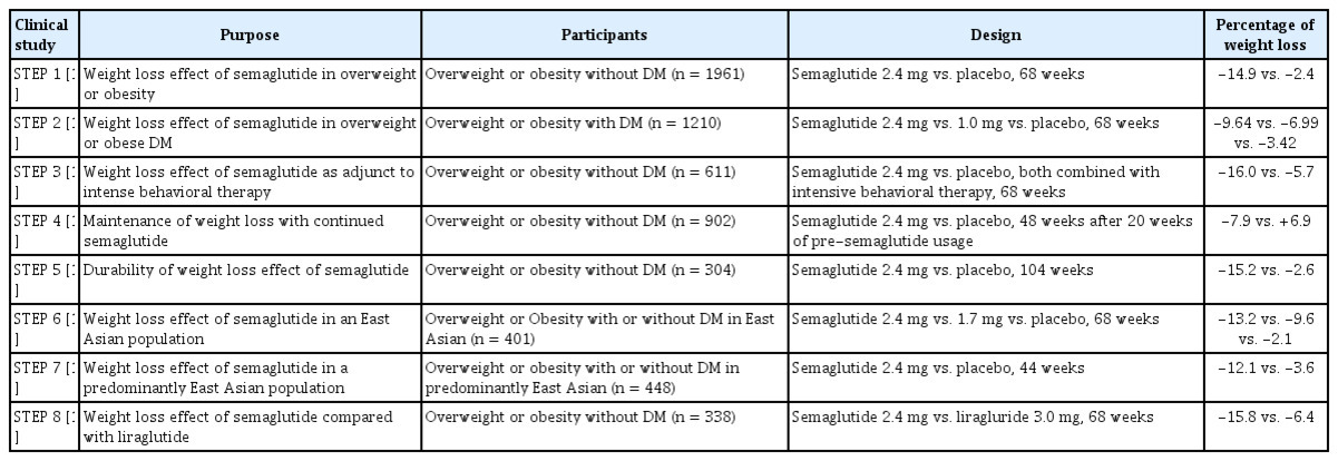 비만 또는 과체중 환자에서 세마글루타이드의 체중 감소 효과에 대한 8개의 임상시험 결과를 요약한 표. 각 임상 연구는 목적, 참가자, 디자인, 그리고 체중 감소 비율을 비교하며, 다양한 조건(동반 질환 유무, 행동 치료 병행 여부 등)과 동아시아 인구 대상 연구도 포함됨. 대부분 세마글루타이드는 위약 또는 다른 약제 대비 더 큰 체중 감량 효과를 보임.