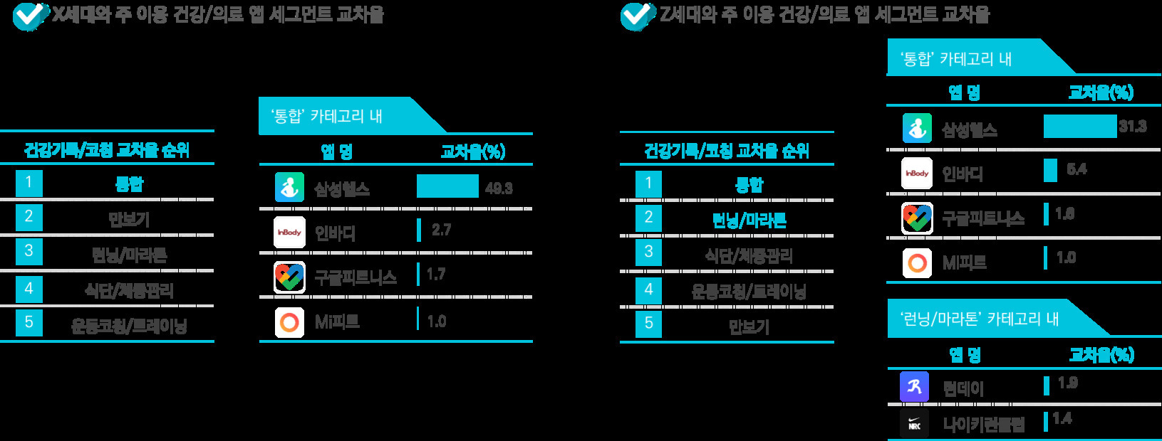 X세대와 Z세대의 건강/의료 앱 세그먼트 교차율을 비교한 인포그래픽. X세대는 '통합' 카테고리(49.3%)에서 삼성헬스가 가장 높은 점유율을 차지하며, 그 외 인바디(2.7%), 구글피트니스(1.7%), 미핏(1.0%)이 뒤를 이음. 주요 사용 목적은 통합, 만보기, 런닝/마라톤, 식단/체중관리, 운동코칭/트레이닝 순임. Z세대도 '통합' 카테고리에서 삼성헬스가 31.3%로 1위이며 인바디(6.4%), 구글피트니스와 미핏이 각각 1%대로 나타남. Z세대는 통합 다음으로 런닝/마라톤 앱 비중이 높으며 해당 카테고리에서는 런데이(1.9%), 나이키런클럽(NRC)(1.4%) 순임.