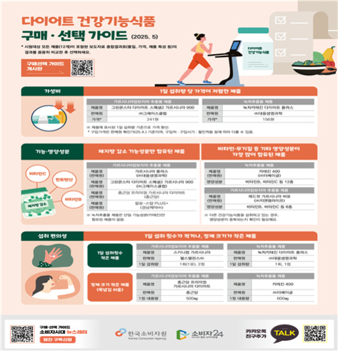 다이어트 건강기능식품 구매·선택 가이드 포스터로, 건강기능식품의 정의, 주요 성분, 1일 섭취량 및 주의사항 등이 표와 그림으로 정리되어 있다. 상단에는 러닝머신을 뛰는 여성과 샐러드 이미지가 있고, 하단에는 소비자24와 한국소비자원 로고 및 QR코드가 보인다.