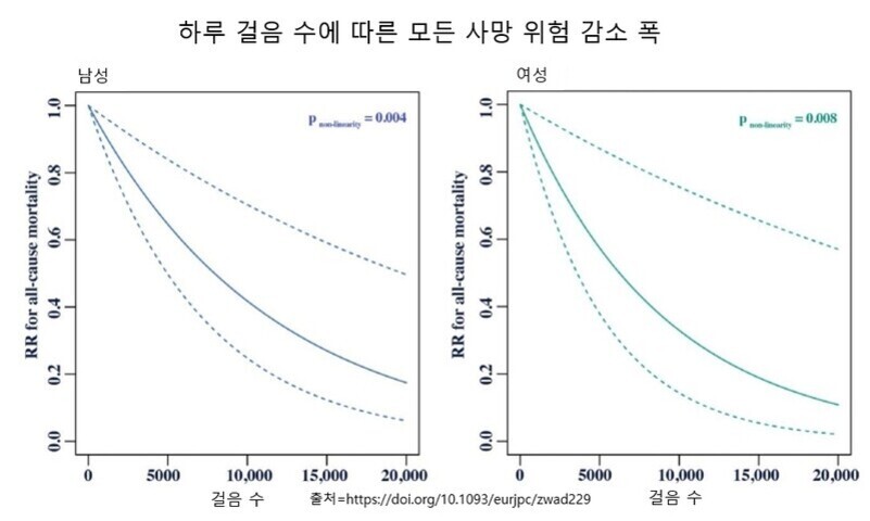 하루 걸음 수에 따른 남성과 여성의 모든 사망 위험 감소 폭을 보여주는 그래프. Y축은 'RR for all-cause mortality', X축은 '걸음 수'로, 걸음 수가 증가할수록 사망 위험이 감소하는 경향을 나타냄. 출처 표기와 각각의 그래프에 P값이 표시되어 있음.