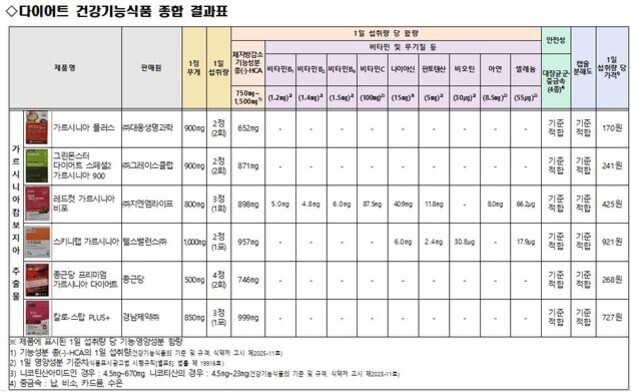 다이어트 건강기능식품 종합 결과표로, 제품명, 판매원, 1일 섭취량, 가르시니아 추출물 함량 및 비타민 등 주요 성분함량, 안전성 기준 적합 여부와 1일 가격 정보가 표로 정리되어 있다. 각 제품별로 성분과 가격 등이 비교되어 있다.