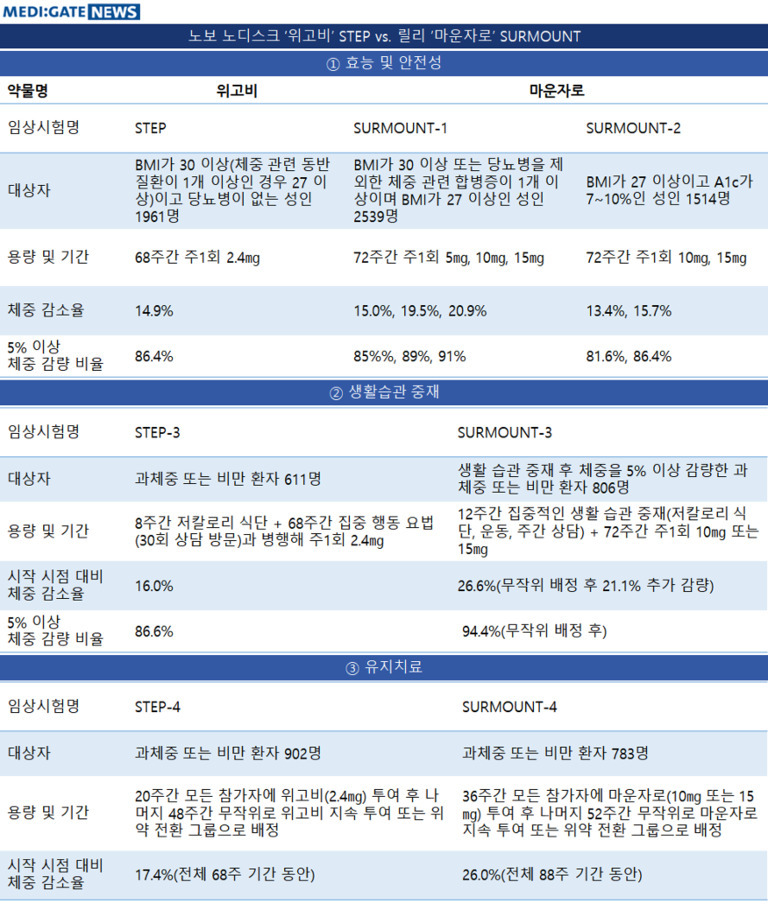 노보 노디스크 '위고비' STEP와 릴리 '마운자로' SURMOUNT의 임상시험 결과 비교 표. 위고비와 마운자로의 각 임상시험 명, 대상자 조건, 용량 및 기간, 체중 감소율과 5% 이상 체중 감량 비율 등 주요 지표를 3개 항목(효능 및 안전성, 생활습관 중재, 유지치료)으로 구분하여 정리함.