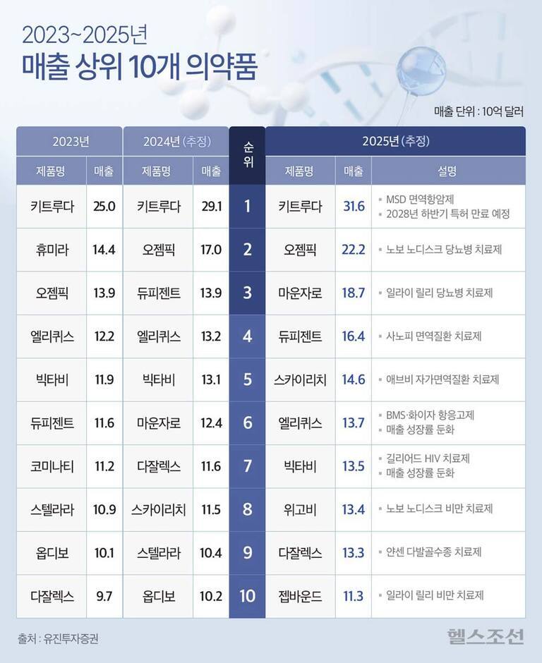 2023~2025년 매출 상위 10개 의약품을 연도별로 정리한 표. 각 연도별로 제품명과 매출액(단위: 10억 달러)이 나열되어 있으며, 2025년에는 키트루다가 31.6로 가장 높고, 오젬픽, 마운자로 등이 뒤를 잇는다. 오른쪽에는 주요 약품의 설명이 추가되어 있다.