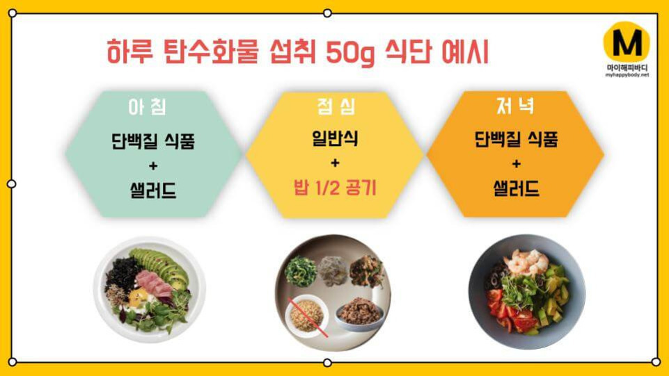 하루 탄수화물 섭취 50g 식단 예시를 보여주는 이미지. 아침은 단백질 식품과 샐러드, 점심은 일반식과 밥 반 공기, 저녁은 단백질 식품과 샐러드로 구성되어 있다. 각 끼니마다 음식 사진이 함께 배치되어 있다.