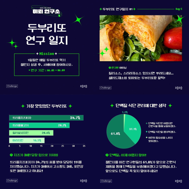 두부리또 연구 일지라는 제목의 인포그래픽 이미지로, 두부와 다양한 재료를 넣은 브리또(두부리또) 챌린지 결과와 설문 통계가 요약되어 있다. 상단에는 미션과 일정이 안내되고, 우측 상단에는 치킨소스 두부리또 사진이 있다. 하단 왼쪽엔 인기 있었던 메뉴(트리플치즈피자 34.7%, 트러플불고기 28.2% 등), 오른쪽엔 단백질 식단 관리에 대한 생각을 보여주는 원형 그래프가 포함돼 있다.