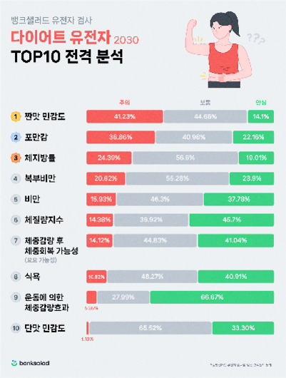 다이어트 유전자 2030 TOP10 전격 분석 인포그래픽. 짠맛 민감도, 포만감, 체지방률 등 10가지 항목에 대해 주의-보통-안심 세 그룹으로 나누어 퍼센트로 표시함. 각 항목별로 빨간색(주의), 회색(보통), 초록색(안심) 막대그래프가 있다. 오른쪽 상단에는 팔을 올리며 미소짓는 여성 일러스트가 있다.