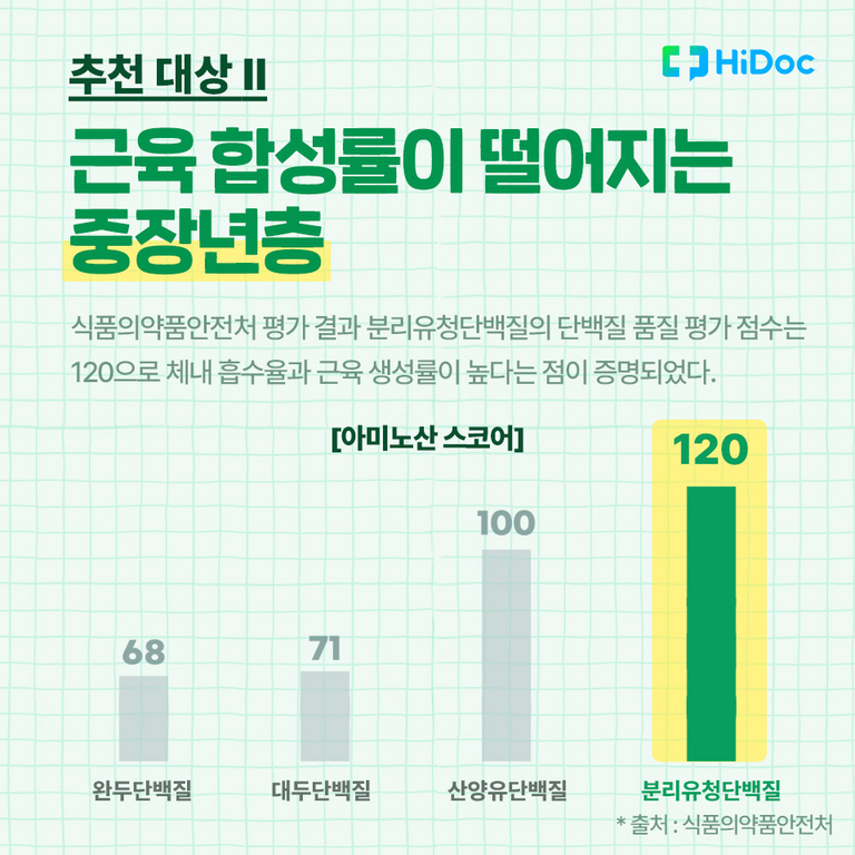 분리유청단백질이 중장년층의 근육 합성률 저하에 효과적임을 강조하는 그래프 이미지. 완두단백질(68), 대두단백질(71), 산양유단백질(100), 분리유청단백질(120) 아미노산 스코어 비교, 분리유청단백질이 가장 높은 점수를 가짐.