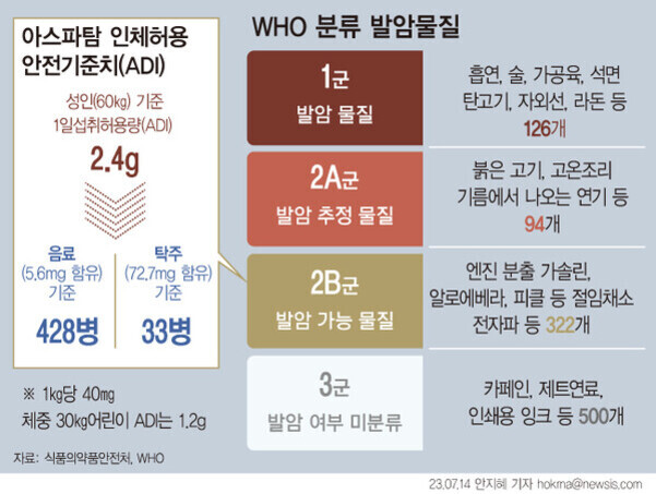 아스파탐 인체허용 안전기준치(ADI)와 WHO 분류 발암물질에 대한 인포그래픽. 성인 기준 아스파탐 1일 섭취 허용량은 2.4g이며, 음료(5.6mg 함유)는 428병, 탁주(72.7mg 함유)는 33병이 해당함을 설명한다. WHO 발암물질 분류는 1군(발암 물질), 2A군(발암 추정 물질), 2B군(발암 가능 물질), 3군(발암 여부 미분류)로 나뉘어 예시와 함께 개수도 표시되어 있다.