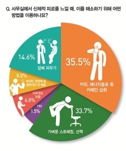 사무실에서 신체적 피로를 느낄 때 해소 방법에 대한 원형 그래프. 커피, 에너지음료 등 카페인 섭취 35.5%, 가벼운 스트레칭 및 산책 33.7%, 담배 피우기 14.6%, 군것질 8.0%, 휴식 또는 낮잠 6.8%, 기타 1.5%로 나타남.