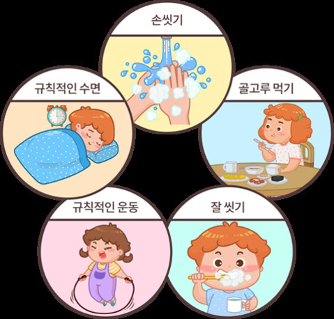 손 씻기, 규칙적인 수면, 골고루 먹기, 규칙적인 운동, 잘 씻기의 중요성을 나타내는 다섯 개의 원형 그림. 각각 손을 비누로 닦는 모습, 침대에서 자는 아이, 식탁에서 식사하는 아이, 줄넘기 하는 아이, 양치질하는 아이가 그려져 있다.