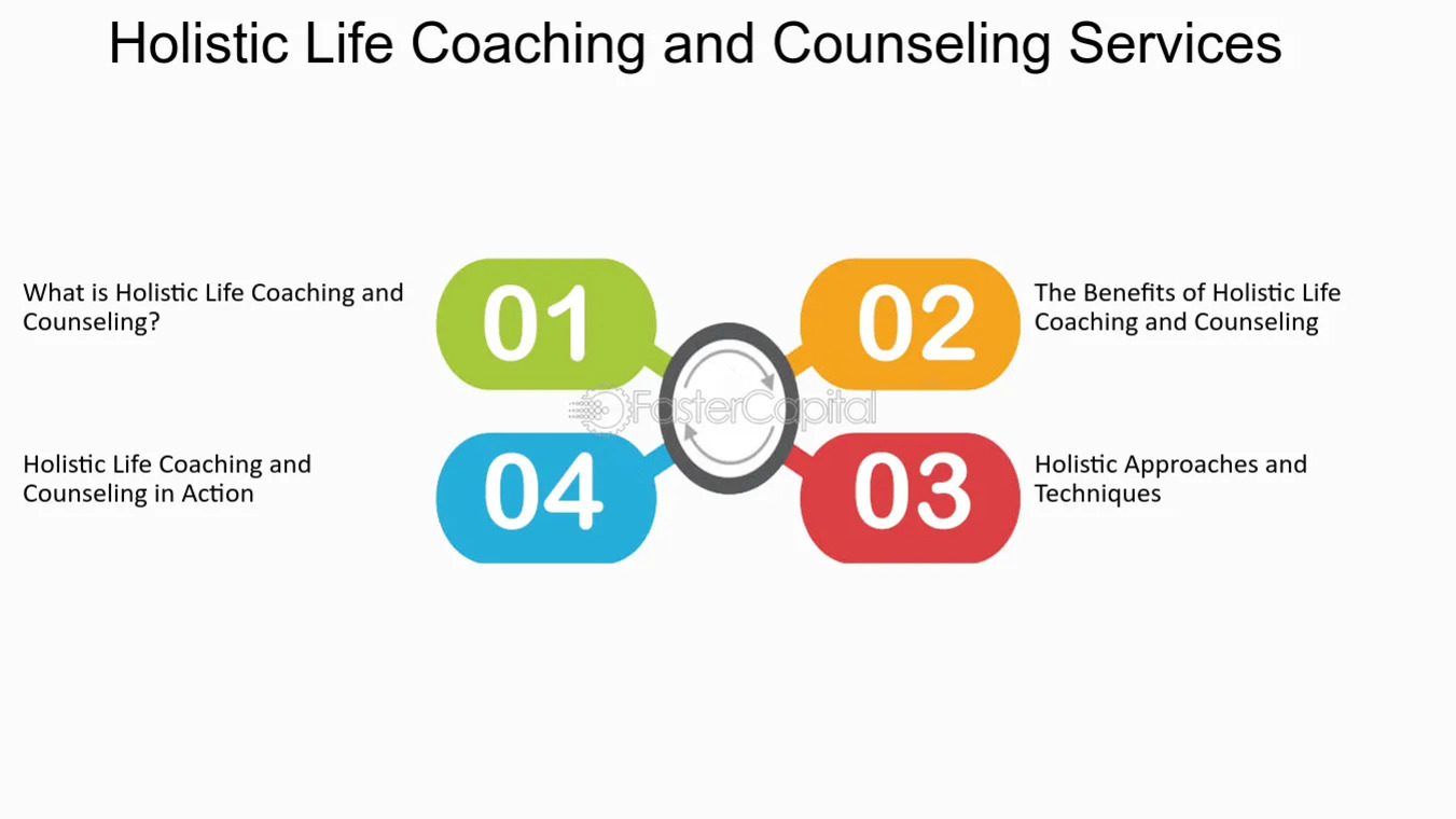 Holistic Life Coaching and Counseling Services에 대한 네 가지 주요 항목을 다루는 다이어그램. 1번: Holistic Life Coaching and Counseling이란 무엇인가, 2번: 그 이점, 3번: 전체론적 접근법과 기법, 4번: 실제 적용.