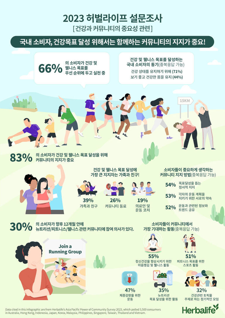 2023 허벌라이프 설문조사 인포그래픽. 건강과 커뮤니티의 중요성에 대해 설명하며, 소비자들이 건강 및 웰니스 목표 달성을 위해 커뮤니티의 지지가 중요하다고 답한 비율(83%), 건강 목표 우선 실천 비율(66%), 향후 12개월 내 관련 커뮤니티 참여 의사(30%) 등이 그래픽과 함께 나타나 있다. 주요 지지자는 가족, 친구, 동료이며 기대하는 활동으로 정신건강 증진, 피트니스 그룹, 체중감량 지원 등 다양한 항목이 그림과 수치로 표현됨.