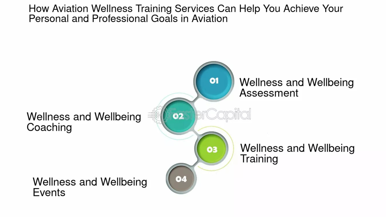 항공 웰니스 교육 서비스가 개인 및 직업 목표 달성에 어떻게 도움이 되는지 설명하는 다이어그램. 네 개의 원이 1번부터 4번까지 순서대로 연결되어 있으며, 각각 'Wellness and Wellbeing Assessment', 'Wellness and Wellbeing Coaching', 'Wellness and Wellbeing Training', 'Wellness and Wellbeing Events'로 표시됨.