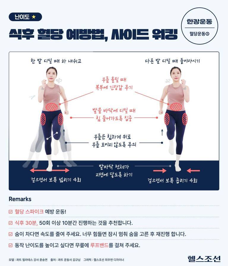 식후 혈당 예방을 위한 사이드 워킹 운동법을 설명하는 인포그래픽 이미지. 두 명의 여성이 운동 자세를 시연하고 있으며, 각각 한 발을 디딜 때 하체와 복부에 힘을 주는 방법과 무릎, 발 바닥 사용법 등이 강조되어 있다. 하단에는 '혈당 스파이크 예방 운동', 식후 30분 이후 실시 권장, 숨이 차면 속도를 줄이고 너무 힘들면 멈추라는 등의 주의사항이 안내되어 있다.