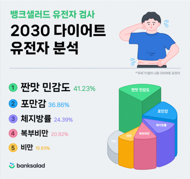 2030 다이어트 유전자 분석에 대한 인포그래픽 이미지. 짠맛 민감도(41.23%), 포만감(36.86%), 체지방률(24.39%), 복부비만(20.82%), 비만(15.93%) 순으로 항목이 나열되어 있고, 각 데이터는 색상별 원통형 그래프와 함께 표시됨. 상단에는 땀을 흘리며 배를 만지고 있는 남성 일러스트가 있다.