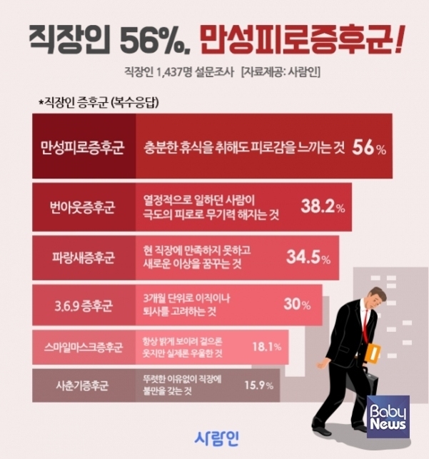 직장인 1,437명 설문조사 결과 직장인의 56%가 만성피로증후군을 경험한다고 나타남. 주요 증후군으로는 만성피로증후군(56%), 번아웃증후군(38.2%), 파랑새증후군(34.5%), 3·6·9 증후군(30%), 스마일마스크증후군(18.1%), 사춘기증후군(15.9%)이 있음. 오른쪽에는 피곤해 보이는 남성이 서류와 가방을 들고 있는 일러스트가 있음.