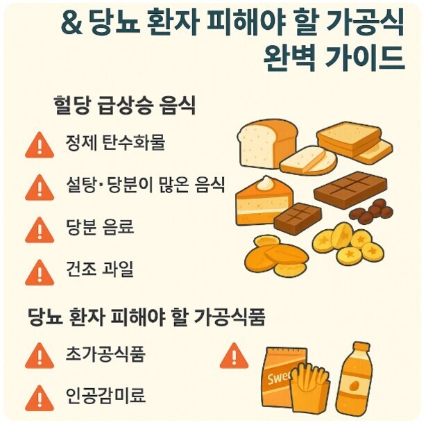 당뇨 환자가 피해야 할 가공식품 안내 이미지. 정제 탄수화물, 설탕·당분이 많은 음식, 당분 음료, 건조 과일 등 혈당 급상승 음식과 초가공식품, 인공감미료를 주의하라는 내용과 빵, 케이크, 초콜릿 등 관련 식품 그림이 함께 있다.