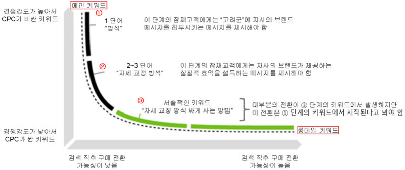 검색 키워드의 경쟁 강도와 구매 전환 가능성에 따라 CPC가 높은 메인 키워드(1단어, 2-3단어)에서 낮은 롱테일 키워드(서술적 문장 형태)로 이어지는 그래프. 좌측 상단은 '방석' 같은 단일 주요 키워드를, 우측 하단은 구체적인 설명형 롱테일 키워드를 예시로 제시하고 있음.
