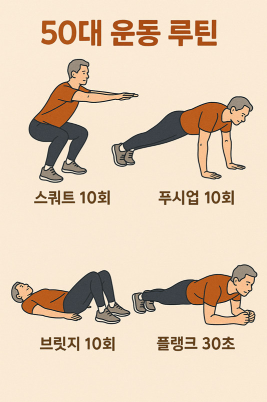 50대 운동 루틴을 설명하는 이미지로, 스쿼트 10회, 푸시업 10회, 브릿지 10회, 플랭크 30초를 하는 동작이 그림과 함께 안내되어 있다.