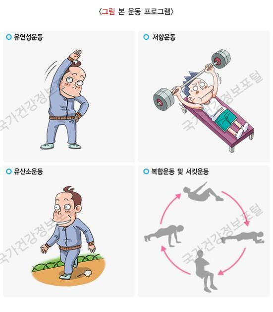 네 가지 운동 프로그램을 설명하는 그림. 왼쪽 위는 스트레칭하는 남성(유연성운동), 오른쪽 위는 벤치프레스를 드는 남성(저항운동), 왼쪽 아래는 트랙에서 걷는 남성(유산소운동), 오른쪽 아래는 여러 동작의 실루엣이 원형으로 배치된 복합운동 및 서킷운동 모습.