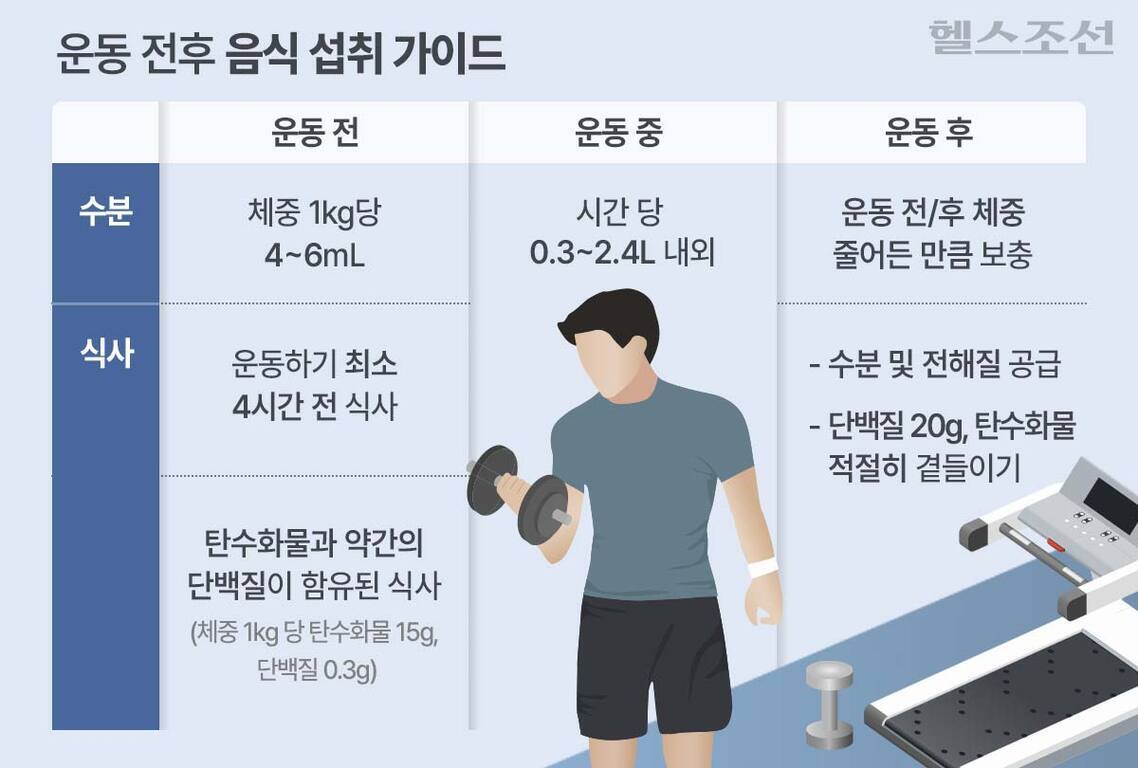 운동 전후 음식 섭취 가이드 인포그래픽. 수분과 식사에 대해 운동 전, 중, 후로 나누어 설명함. 운동 전에는 체중 1kg당 4~6mL의 수분 섭취와 최소 4시간 전에 탄수화물과 약간의 단백질이 함유된 식사(체중 1kg당 탄수화물 15g, 단백질 0.3g). 운동 중에는 시간당 0.3~2.4L의 수분 섭취 권장. 운동 후에는 줄어든 만큼 수분 보충 및 전해질 공급, 단백질 20g과 적절한 탄수화물 섭취 필요함을 안내.