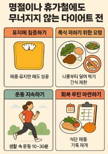명절이나 휴가철에도 무너지지 않는 다이어트 전이라는 제목 아래, 체중계 그림과 '체중 유지만 해도 성공' 문구, 음식 접시와 채소, 고기 그림 옆에 '나물부터 덜어 먹기', '간식 제한' 문구, 걷는 여성 일러스트와 '생활 속 운동 10~30분', 식사 기록표와 음식 그림 및 '식단 체중 기록 재개'라는 네 가지 다이어트 팁이 정리된 인포그래픽.