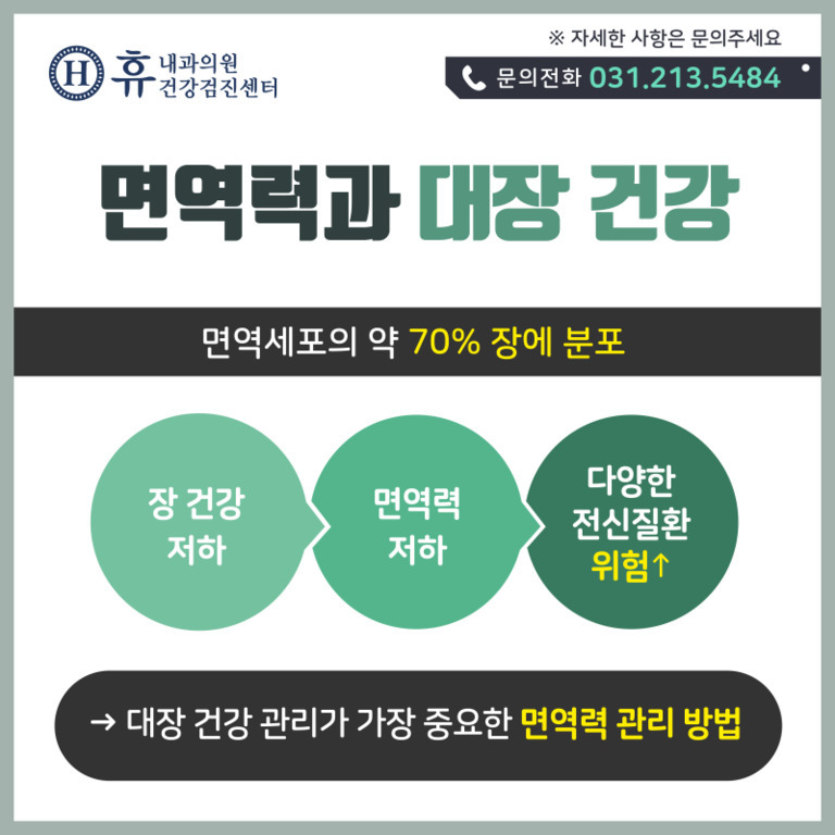 면역력과 대장 건강의 관계를 설명하는 인포그래픽 이미지. 면역세포의 약 70%가 장에 분포하며, 장 건강이 저하되면 면역력 저하와 다양한 전신질환 위험이 높아진다고 안내한다. 하단에는 대장 건강 관리가 면역력 관리에서 가장 중요하다는 내용이 강조되어 있다.