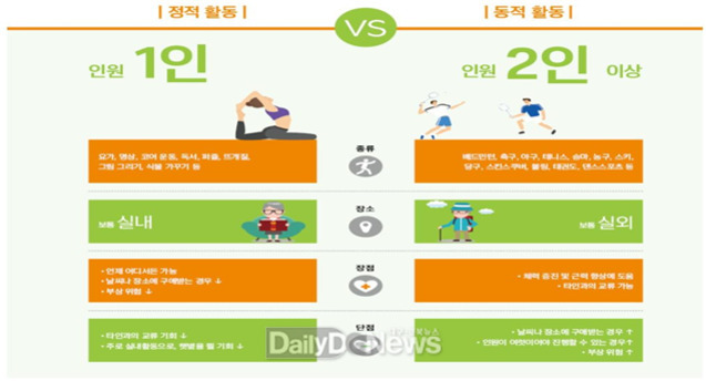 정적 활동(1인)과 동적 활동(2인 이상)을 비교하는 인포그래픽. 정적 활동은 요가, 명상, 독서 등이며 실내에서 혼자 할 수 있고 집중력 향상에 도움이 됨. 동적 활동은 배드민턴, 축구 등 여러 명이 하는 운동으로 주로 실외에서 하며 협동심 및 신체 건강에 도움이 된다고 설명.