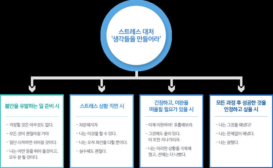 스트레스 대처를 위한 생각들을 제시하는 다이어그램. 중앙에 '스트레스 대처, 생각들을 만들어라' 문구가 있고, 네 가지 상황별로 실천할 수 있는 긍정적인 자기대화 예시가 나열되어 있다: 불안을 유발하는 일 준비 시, 스트레스 상황 직면 시, 긴장하고 이완이 필요할 때, 모든 과정 후 성공을 인정하고 싶을 때.