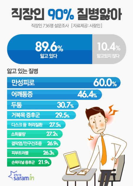 직장인 736명 설문조사 결과를 시각화한 이미지. 직장인의 89.6%가 질병을 앓고 있다고 답했으며, 만성피로(60%), 어깨통증(46.4%), 두통(30.7%), 거북목 증후군(29.5%) 등이 주요 질병으로 나타남. 오른쪽에는 피곤해 보이는 남성 직장인이 책상에 앉아있는 일러스트가 있음.