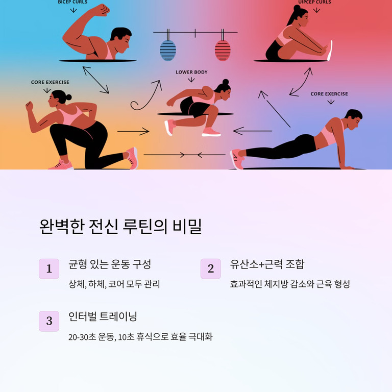 남녀가 다양한 운동 동작(팔 운동, 하체 운동, 코어 운동)을 하는 일러스트와 '완벽한 전신 루틴의 비밀'이라는 제목 아래 균형 있는 운동 구성, 유산소 근력 조합, 인터벌 트레이닝 등 세 가지 팁이 한국어로 적혀 있다.